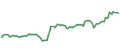 The price history of AAPL following the congressional trade. The price history of AAPL following the congressional trade.