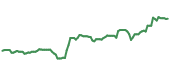 The price history of AAPL following the congressional trade. The price history of AAPL following the congressional trade.