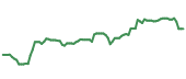 The price history of AAPL following the congressional trade. The price history of AAPL following the congressional trade.