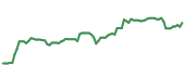 The price history of AAPL following the congressional trade. The price history of AAPL following the congressional trade.