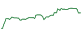 The price history of AAPL following the congressional trade. The price history of AAPL following the congressional trade.