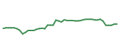 The price history of AAPL following the congressional trade. The price history of AAPL following the congressional trade.