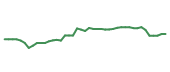 The price history of AAPL following the congressional trade. The price history of AAPL following the congressional trade.