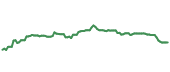 The price history of AAPL ninety days following the congressional trade. The price history of AAPL ninety days following the congressional trade.