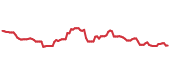The price history of AAPL ninety days following the congressional trade. The price history of AAPL ninety days following the congressional trade.