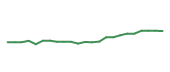 The price history of AAPL following the congressional trade. The price history of AAPL following the congressional trade.