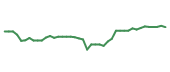 The price history of AAPL following the congressional trade. The price history of AAPL following the congressional trade.