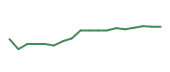 The price history of AAPL following the congressional trade. The price history of AAPL following the congressional trade.