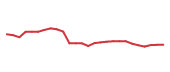 The price history of AAPL following the congressional trade. The price history of AAPL following the congressional trade.