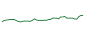 The price history of AAPL following the congressional trade. The price history of AAPL following the congressional trade.