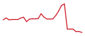 The price history of AARD in the last 30 days The price history of AARD in the last 30 days