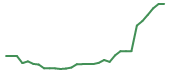 The price history of ABCL in the last 30 days The price history of ABCL in the last 30 days