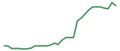 The price history of ABCL in the last 30 days The price history of ABCL in the last 30 days