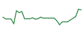 The price history of ABCL in the last 30 days The price history of ABCL in the last 30 days