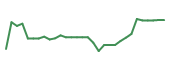 The price history of ABCL in the last 30 days The price history of ABCL in the last 30 days
