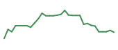 The price history of ABEO in the last 30 days The price history of ABEO in the last 30 days