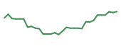 The price history of ABEO in the last 30 days The price history of ABEO in the last 30 days