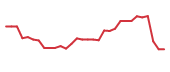 The price history of ABEO in the last 30 days The price history of ABEO in the last 30 days