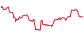 The price history of ABNB following the congressional trade. The price history of ABNB following the congressional trade.