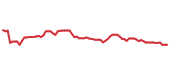 The price history of ABNB following the congressional trade. The price history of ABNB following the congressional trade.