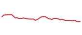 The price history of ABNB following the congressional trade. The price history of ABNB following the congressional trade.