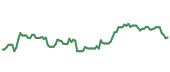 The price history of ABNB following the congressional trade. The price history of ABNB following the congressional trade.