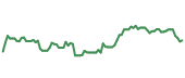 The price history of ABNB following the congressional trade. The price history of ABNB following the congressional trade.
