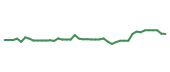 The price history of ABNB following the congressional trade. The price history of ABNB following the congressional trade.
