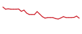 The price history of ABUS in the last 30 days The price history of ABUS in the last 30 days