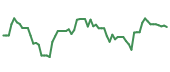 The price history of ABVX following the congressional trade. The price history of ABVX following the congressional trade.