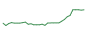 The price history of ACAD in the last 30 days The price history of ACAD in the last 30 days