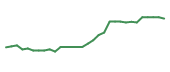 The price history of ACAD in the last 30 days The price history of ACAD in the last 30 days