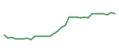 The price history of ACAD in the last 30 days The price history of ACAD in the last 30 days