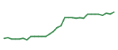 The price history of ACAD in the last 30 days The price history of ACAD in the last 30 days