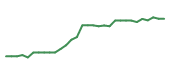 The price history of ACAD in the last 30 days The price history of ACAD in the last 30 days