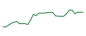 The price history of ACAD in the last 30 days The price history of ACAD in the last 30 days