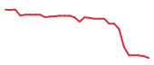 The price history of ACAD in the last 30 days The price history of ACAD in the last 30 days
