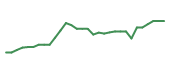 The price history of ACET in the last 30 days The price history of ACET in the last 30 days