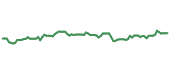 The price history of ACGL following the congressional trade. The price history of ACGL following the congressional trade.