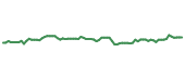 The price history of ACGL following the congressional trade. The price history of ACGL following the congressional trade.