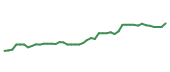 The price history of ACGL following the congressional trade. The price history of ACGL following the congressional trade.