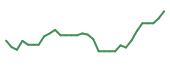 The price history of ACHV in the last 30 days The price history of ACHV in the last 30 days