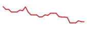 The price history of ACHV in the last 30 days The price history of ACHV in the last 30 days