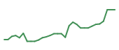 The price history of ACIU in the last 30 days The price history of ACIU in the last 30 days