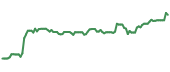 The price history of ACIW ninety days following the congressional trade.