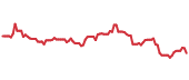 The price history of ACIW ninety days following the congressional trade. The price history of ACIW ninety days following the congressional trade.