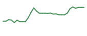 The price history of ACRS in the last 30 days The price history of ACRS in the last 30 days