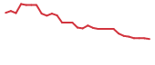 The price history of ACTU in the last 30 days The price history of ACTU in the last 30 days