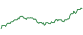 The price history of ADBE ninety days following the congressional trade.