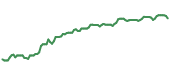 The price history of ADBE ninety days following the congressional trade.